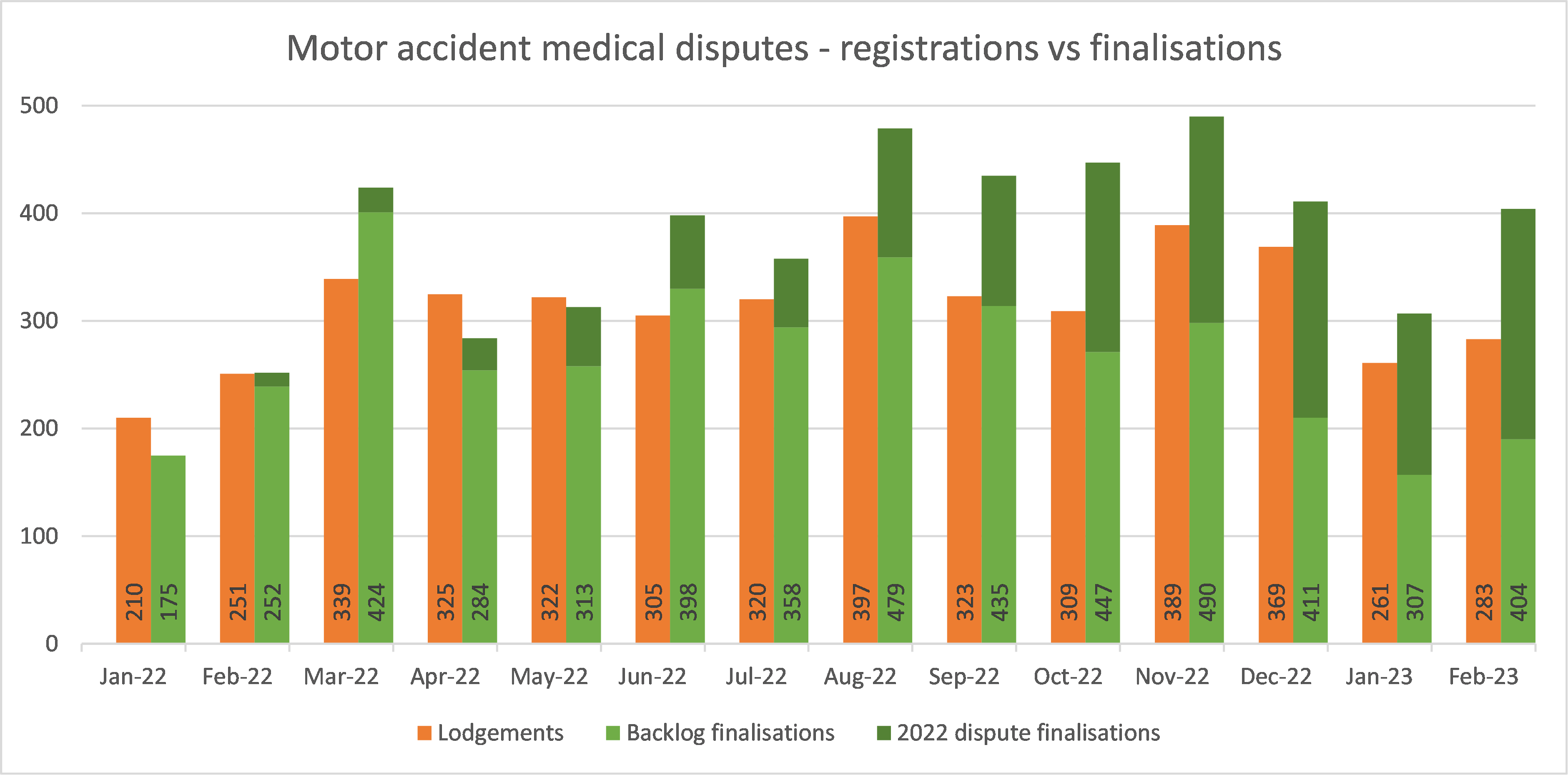 Motor Accident Medical Disputes - Registrations vs Finalisations.png