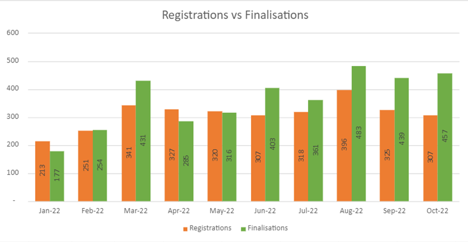 Registrations vs Finalisations Graph