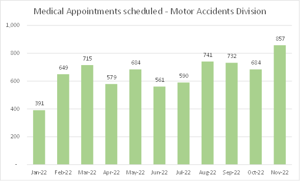Volume of Medical Assessments Scheduled has Increased  Since the start of August, the Commission is scheduling over 750 medical assessments each month in motor accidents and over 200 in workers compensation matters. In motor accidents for November 2022, 857 medical appointments were scheduled, the highest figure for the year. By way of background, scheduled appointments is an important lead indicator of medical disputes subsequently finalised and of Medical Assessors’ availability in the system.   Unfortunately, there are still around 45% of appointments for motor accidents medical assessments being cancelled each month. These may be rescheduled or cancelled for good reasons (e.g. COVID infection or flu-like symptoms of the claimant or Medical Assessor, the matter has been resolved or withdrawn, or a variety of unforeseen circumstances). However, there still remains a high number of cancellations, last minute reschedules or claimants failing to attend for reasons that could have easily been avoided.